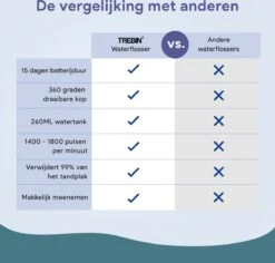 Trebin Sans Fil - Tête Pivotante 360° - Waterpik - Électrique - Rechargeable - Hydropulseur - Irrigateur Oral - 4 Positions - 3 Attachements - Réservoir 260 Ml - Zwart -Dentaires Appareils Magasin 1200x1146 10